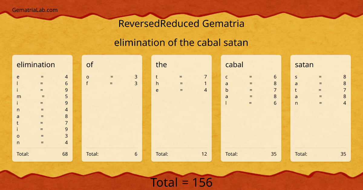 elimination of the cabal satan in reversedReduced Gematria